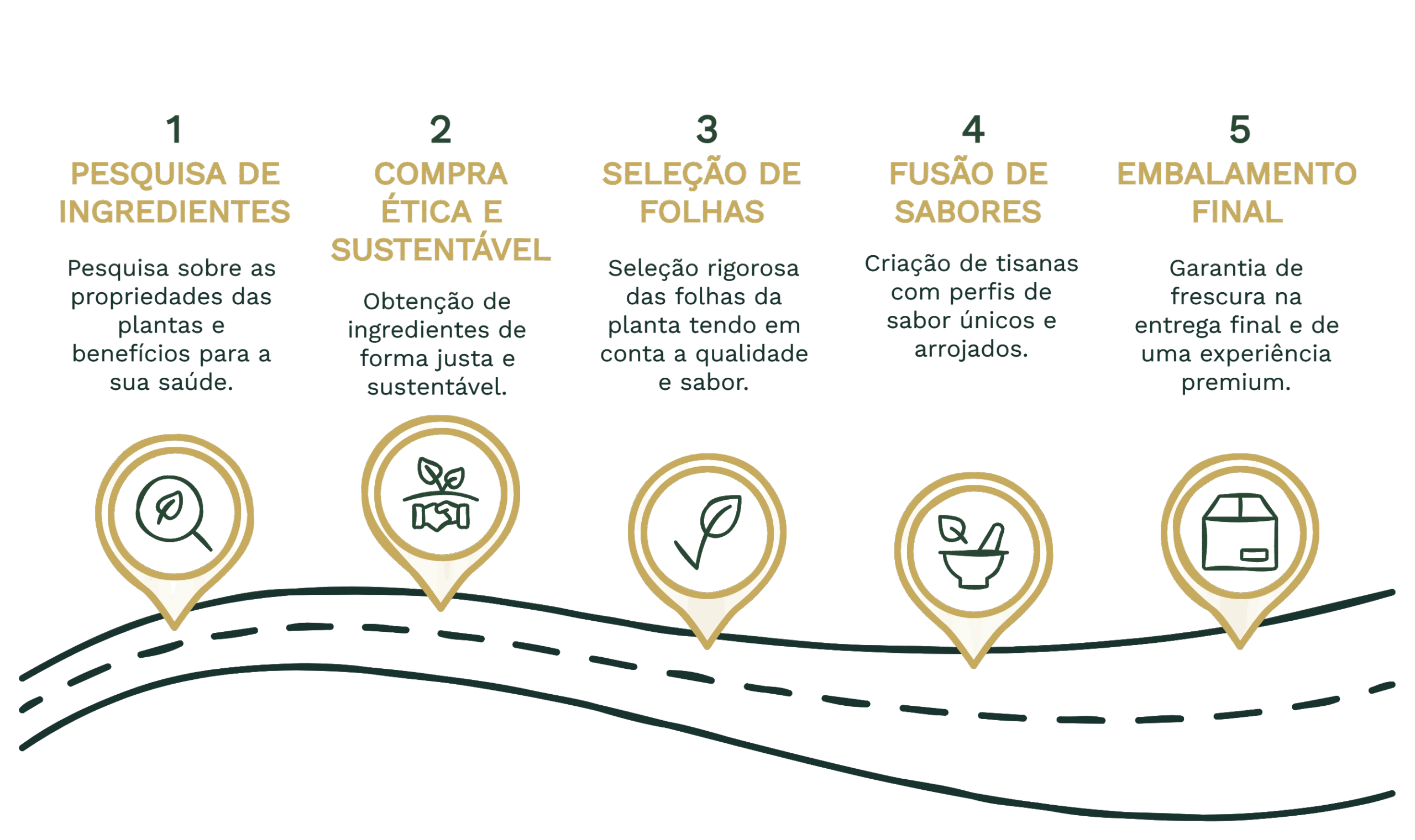 Sobre Nós Processo