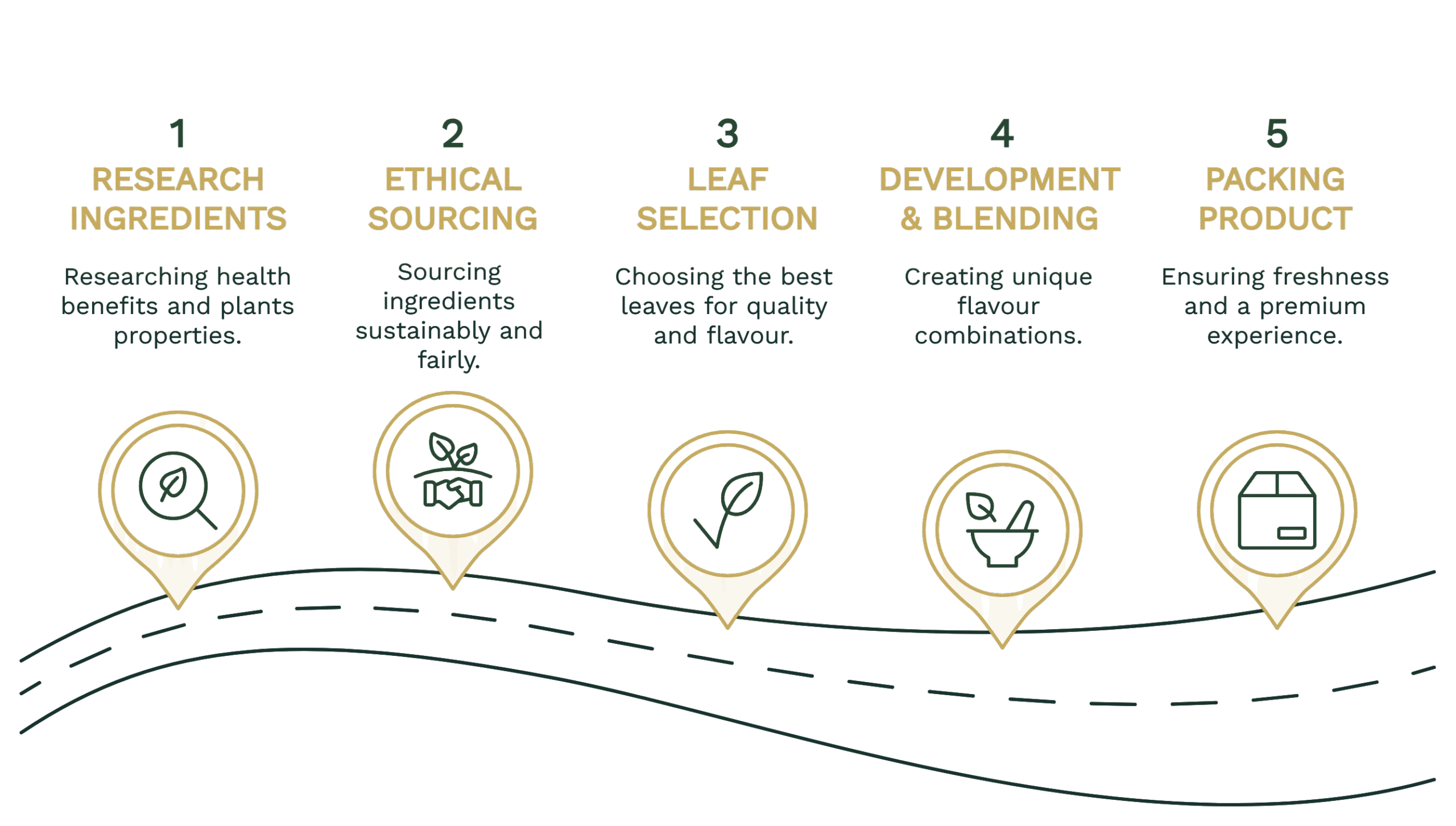 About us Process